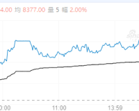 【周四期市】主力合约跌多涨少 苹果涨超2%