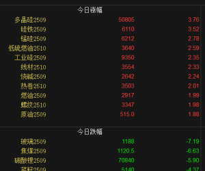 【周二期市】国内品种跌多涨少 玻璃跌超7%