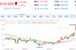 【周一收盘】国内期货多数收涨 鸡蛋涨超4%