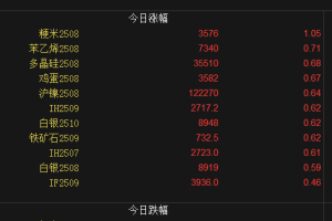 【周五期市】多数品种收跌 红枣跌超4%