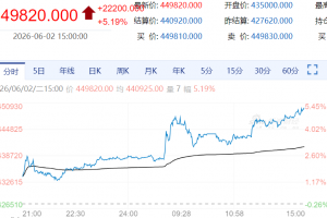 【周二期市】商品期货多数收涨 沪锡涨超5%