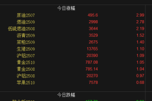 【周四收盘】涨跌互现 原油主力涨超3%