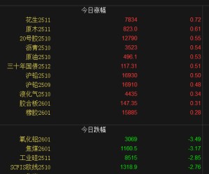 【周二期市】国内商品多数收跌 焦煤跌超3%
