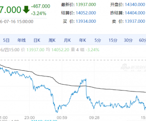 【周四期市】国内商品多数下跌 沪银跌超3%