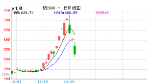 【周三收盘】国内主力多数收跌 铂跌超12%