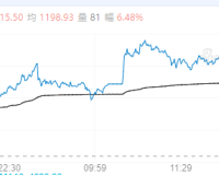 【周一期市】多数品种收涨 焦煤涨超6%