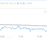 【周四期市】主力合约涨跌不一 欧线跌超5%