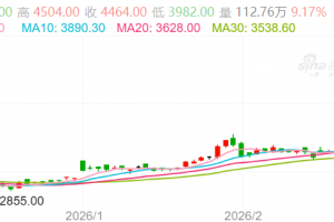 【周一收盘】国内期货涨跌不一 沥青涨超10%