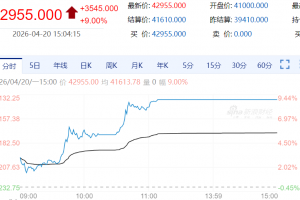 【周一期市】国内期货涨跌互现 多晶硅涨停