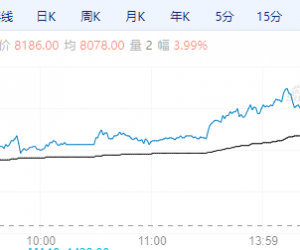 【周三期市】国内商品涨跌不一 花生涨近4%