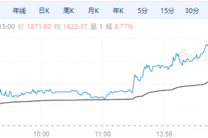 【周一期市】主力合约涨跌不一 集运涨超8%