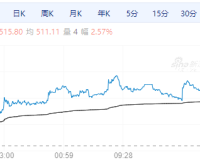 【周五期市】多数品种全线上涨 原油涨超3%