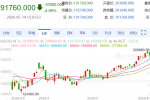 【周四收盘】国内期货多数跌 碳酸锂跌近5%