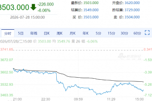 【周二期市】商品期货多数下跌 燃油跌超6%