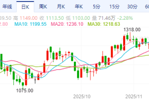 【周四收盘】 期货主力多数下跌 焦煤跌超3%