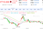 【周四收盘】期货主力多数收涨 多晶硅涨停