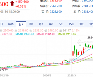 【周一收盘】商品多数收涨 集运欧线涨超6%