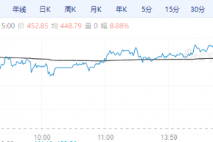 【周一期市】国内商品涨跌不一，钯涨超8%