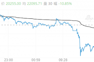 【周四期市】主力合约多数下跌 沪银跌逾10%