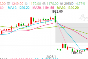 【周二收盘】国内商品涨跌不一 集运跌超4%