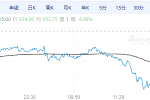 【周四期市】各品种互有涨跌 焦煤跌超4%