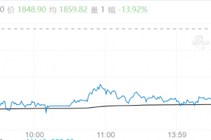 【周二期市】国内市场多数收跌 集运跌近14%