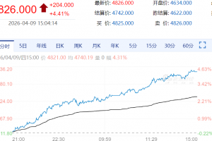 【周四期市】国内期货涨跌不一 豆一涨超4%