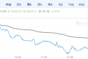 【周二期市】多数品种下跌 工业硅跌超3%