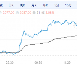 【周一期市】商品期货涨跌不一 甲醇涨超3%