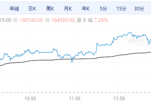 【周三期市】主力品种涨跌互现 碳酸锂涨7%
