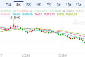 【周五收盘】国内期货多数收跌 欧线领跌