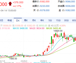 【周二收盘】商品涨跌不一 对二甲苯涨超4%