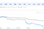 【周四期市】商品期货涨跌不一 原油跌超5%