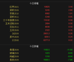 【周一期市】多数品种下跌 双焦、玻璃跌停