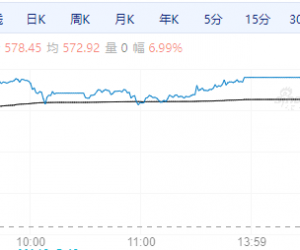 【周三期市】主力合约多数上涨，铂、钯涨停