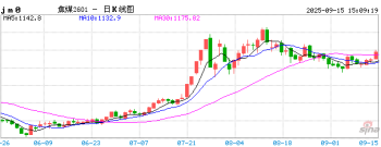 【周一收盘】商品期货涨多跌少 双焦涨超4%