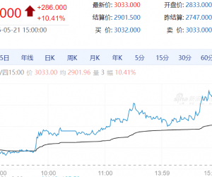 【周四期市】国内期货涨跌不一 集运涨超10%
