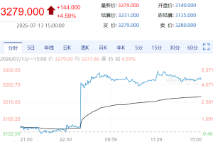 【周一期市】商品期货涨跌不一 燃料油涨4%