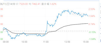 【周三收盘】涨多跌少 工业硅涨超2%