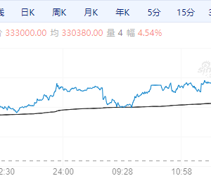 【周五期市】主力合约涨跌互现 沪锡涨超4%