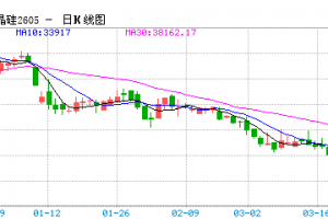 【周一收盘】国内期货互有涨跌 多晶硅涨停