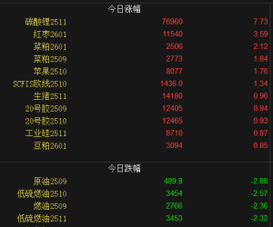 【周五收盘】各品种涨跌互现 碳酸锂涨超7%