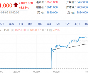 【周一期市】国内期市涨多跌少 沪锡涨超8%