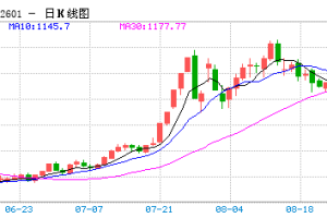 【周二收盘】国内商品多数收涨 焦煤涨超5%
