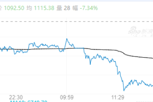 【周五期市】商品大面积下跌 焦煤跌超7%