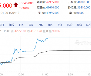 【周一期市】国内期货涨跌互现 多晶硅涨停