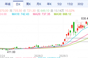 【周四收盘】国内期货涨跌不一 能化板块涨