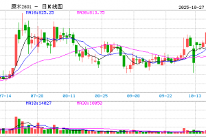 【周一期市】商品涨跌不一 原木红枣跌超5%