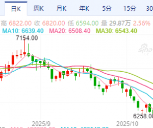 【周四收盘】商品期货多数收涨 对二甲苯涨超3%