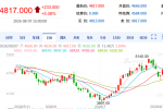 【周五收盘】主力合约多数涨 乙二醇涨超5%